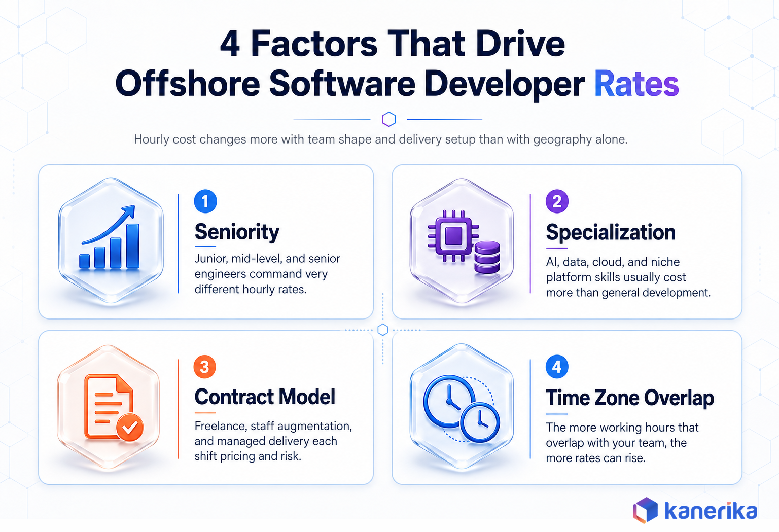 Kanerika infographic of the four factors that drive offshore software development rates, skill level and seniority, specialization, engagement model, and time zone overlap