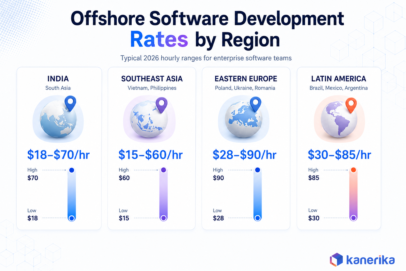 Kanerika infographic comparing offshore software development rates by region, India, Eastern Europe, Latin America, and Southeast Asia, junior mid and senior hourly rates