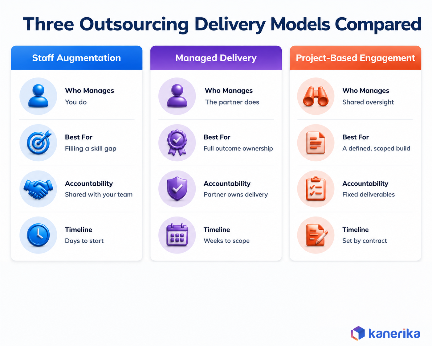 Kanerika infographic comparing three outsourcing delivery models, staff augmentation, managed delivery, and project-based engagement, across who manages the team, best fit, accountability, and timeline