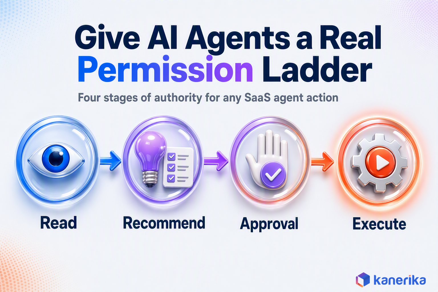 Kanerika infographic of the read, recommend, approval, execute permission ladder for AI agents inside a SaaS product