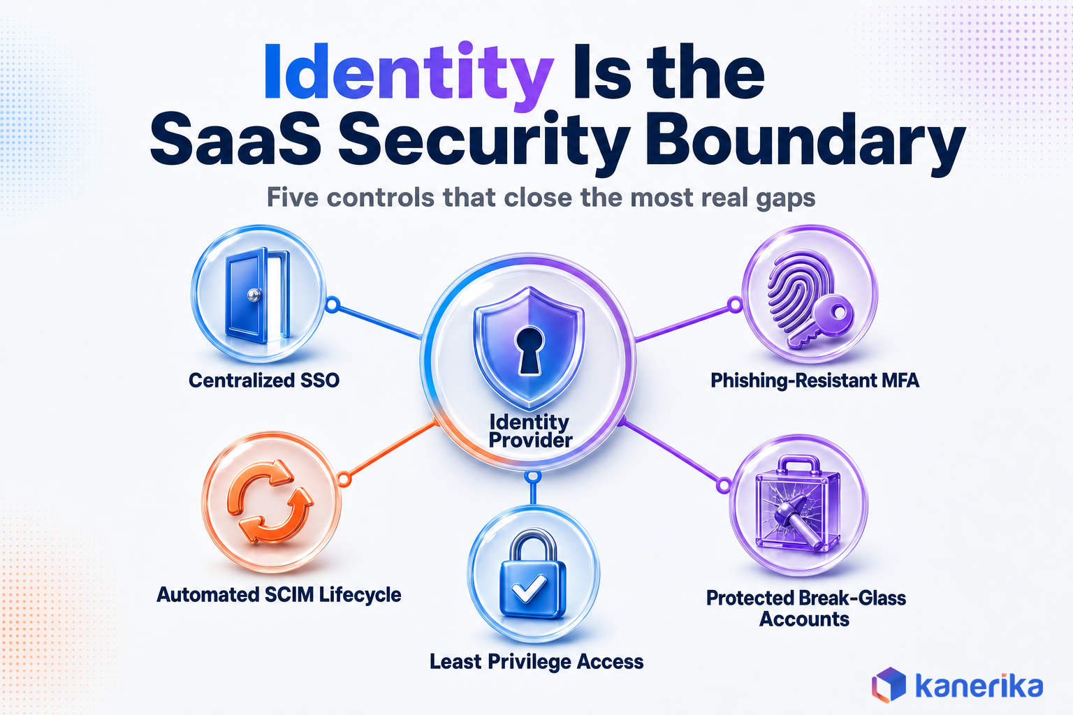 Kanerika infographic showing identity as the SaaS security boundary, with SSO, MFA, SCIM lifecycle, least privilege, and break-glass accounts around a central identity provider