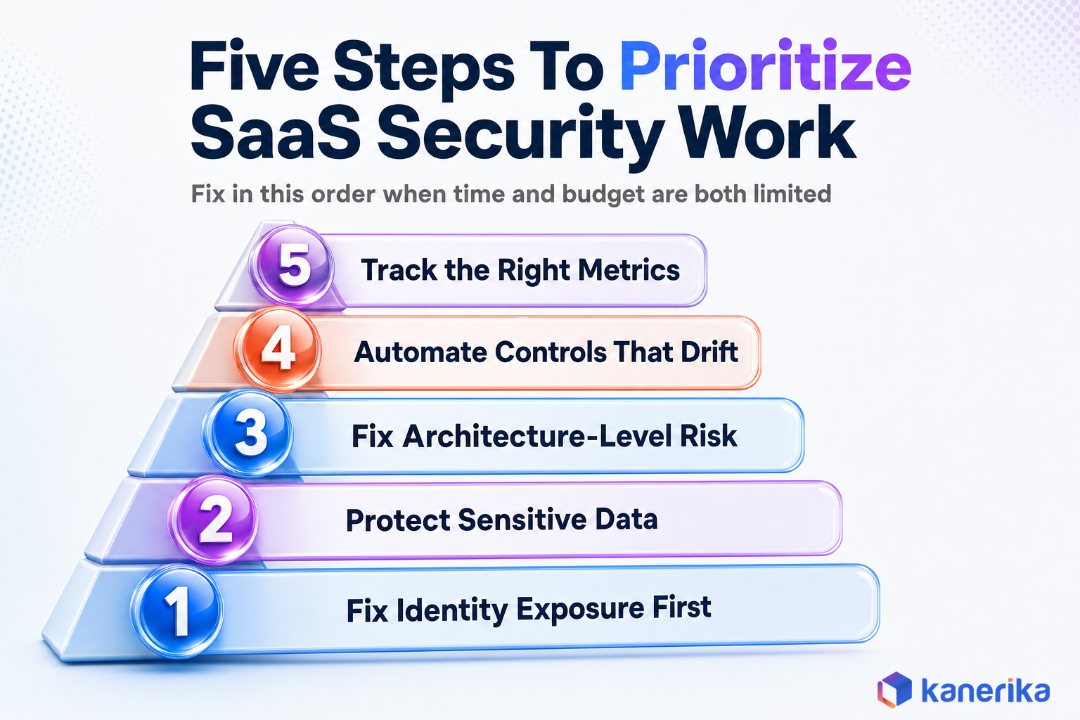 Kanerika infographic of five steps to prioritize SaaS security work, from fixing identity exposure first to tracking the right metrics