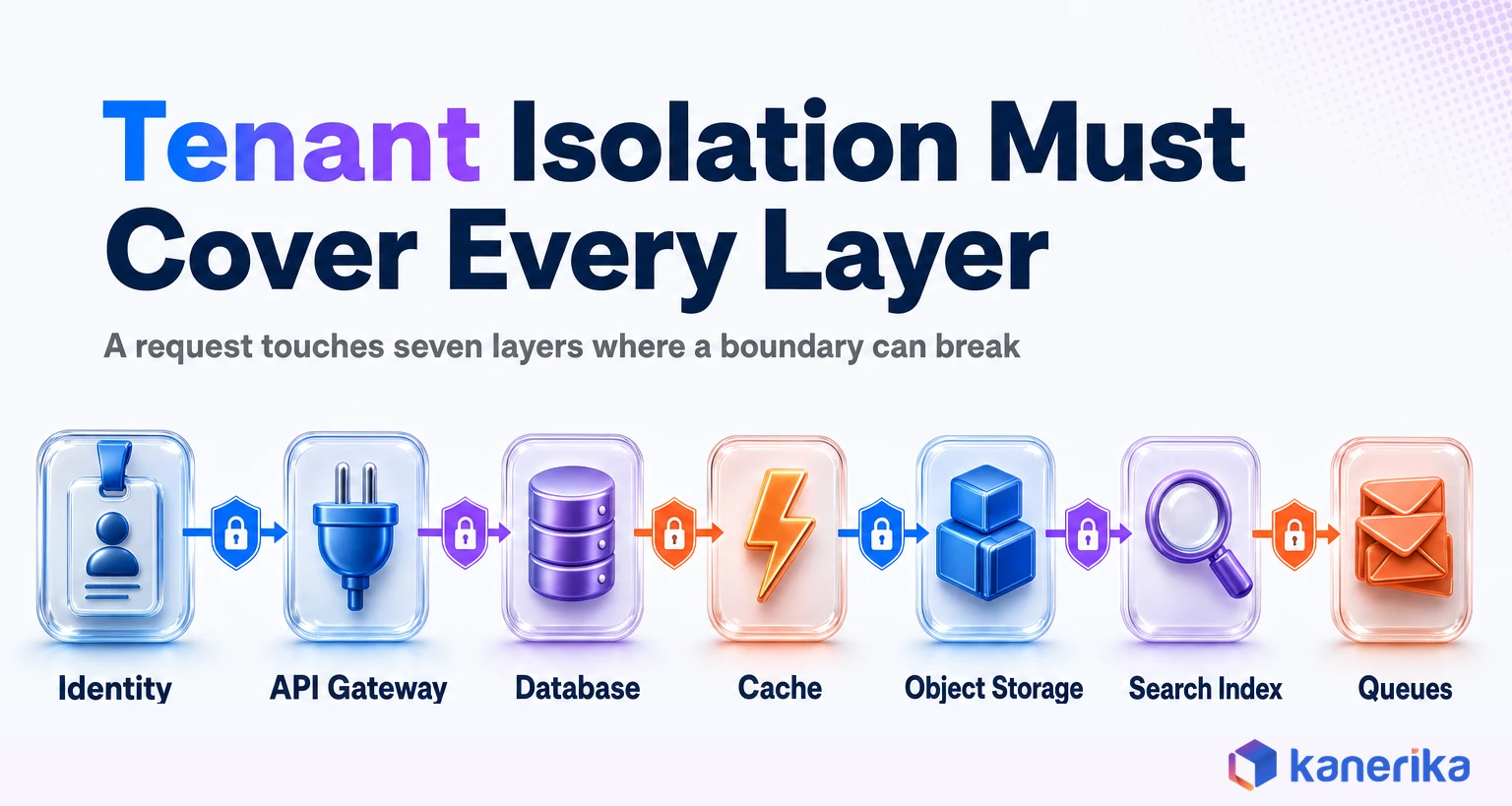 Kanerika infographic of a SaaS multi-tenant architecture diagram showing tenant isolation checkpoints across identity, API gateway, database, cache, object storage, search index, and queues