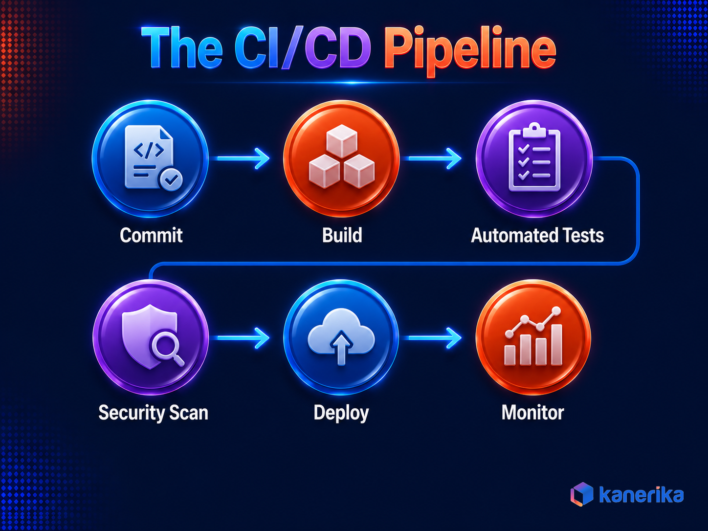 Kanerika infographic of a CI CD pipeline, commit, build, automated tests, security scan, deploy, and monitor