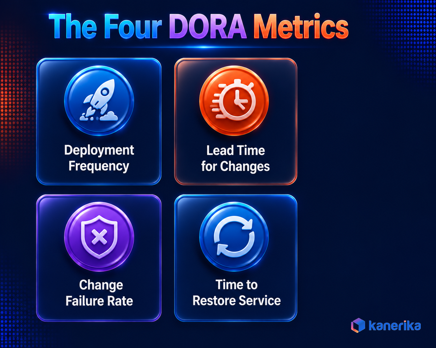Kanerika infographic of the four DORA metrics, deployment frequency, lead time for changes, change failure rate, and time to restore service