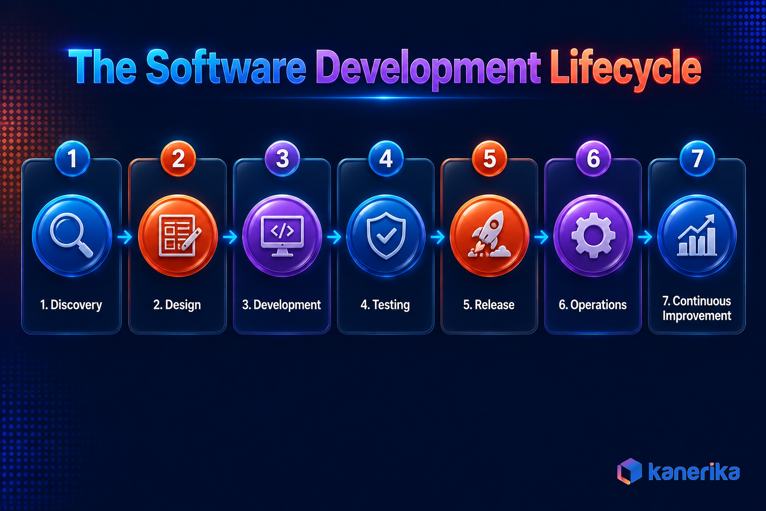 Kanerika infographic of the seven-stage software development lifecycle, discovery, design, development, testing, release, operations, and continuous improvement