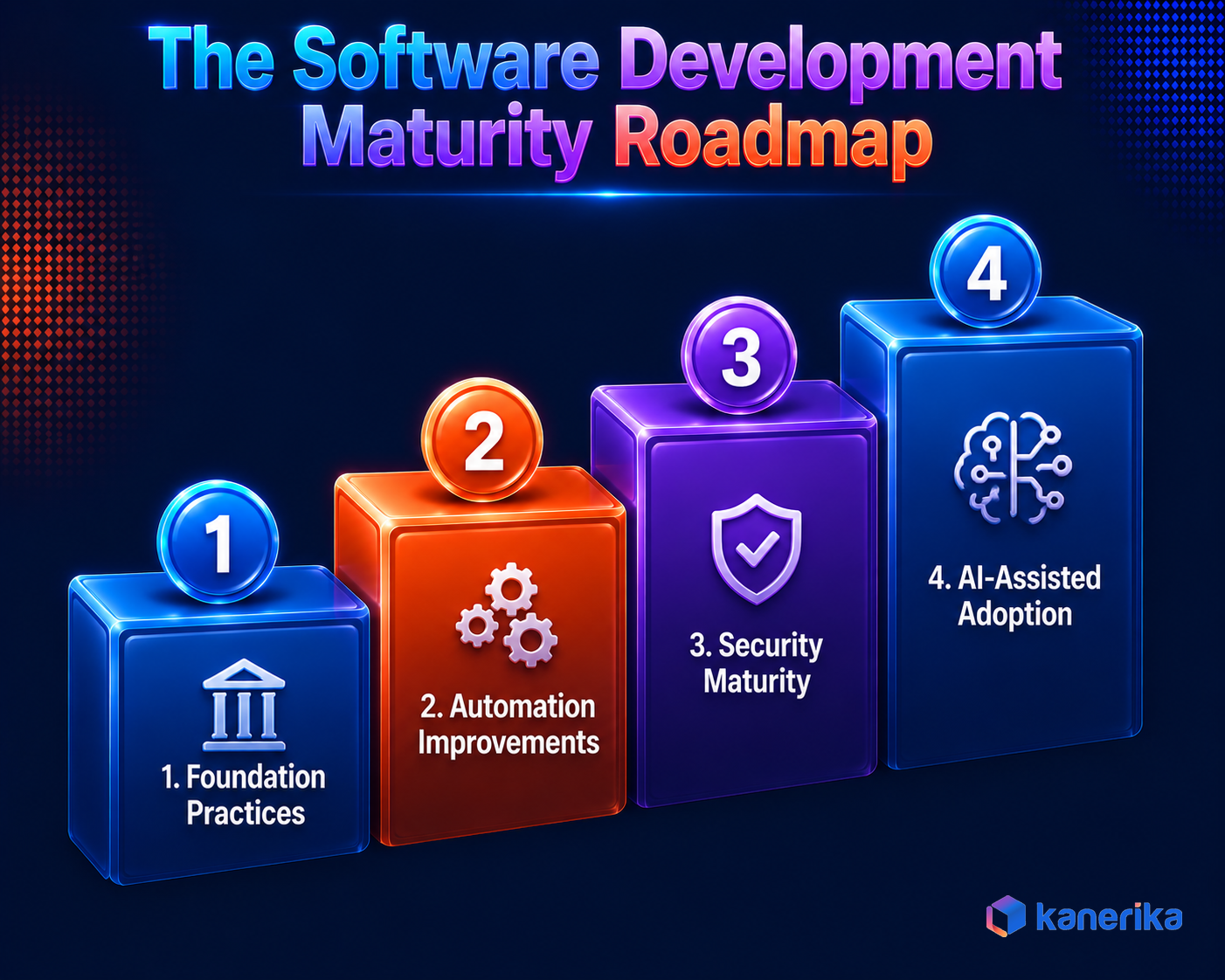 Kanerika infographic of a four phase software development improvement roadmap, foundation practices, automation improvements, security maturity, and AI assisted engineering adoption