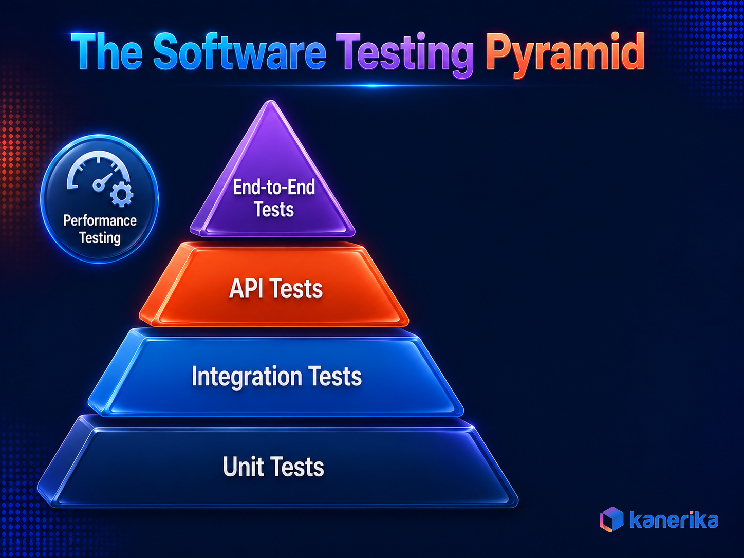 Kanerika infographic of the software testing pyramid, unit tests at the base, then integration tests, API tests, and end to end tests, with performance testing alongside