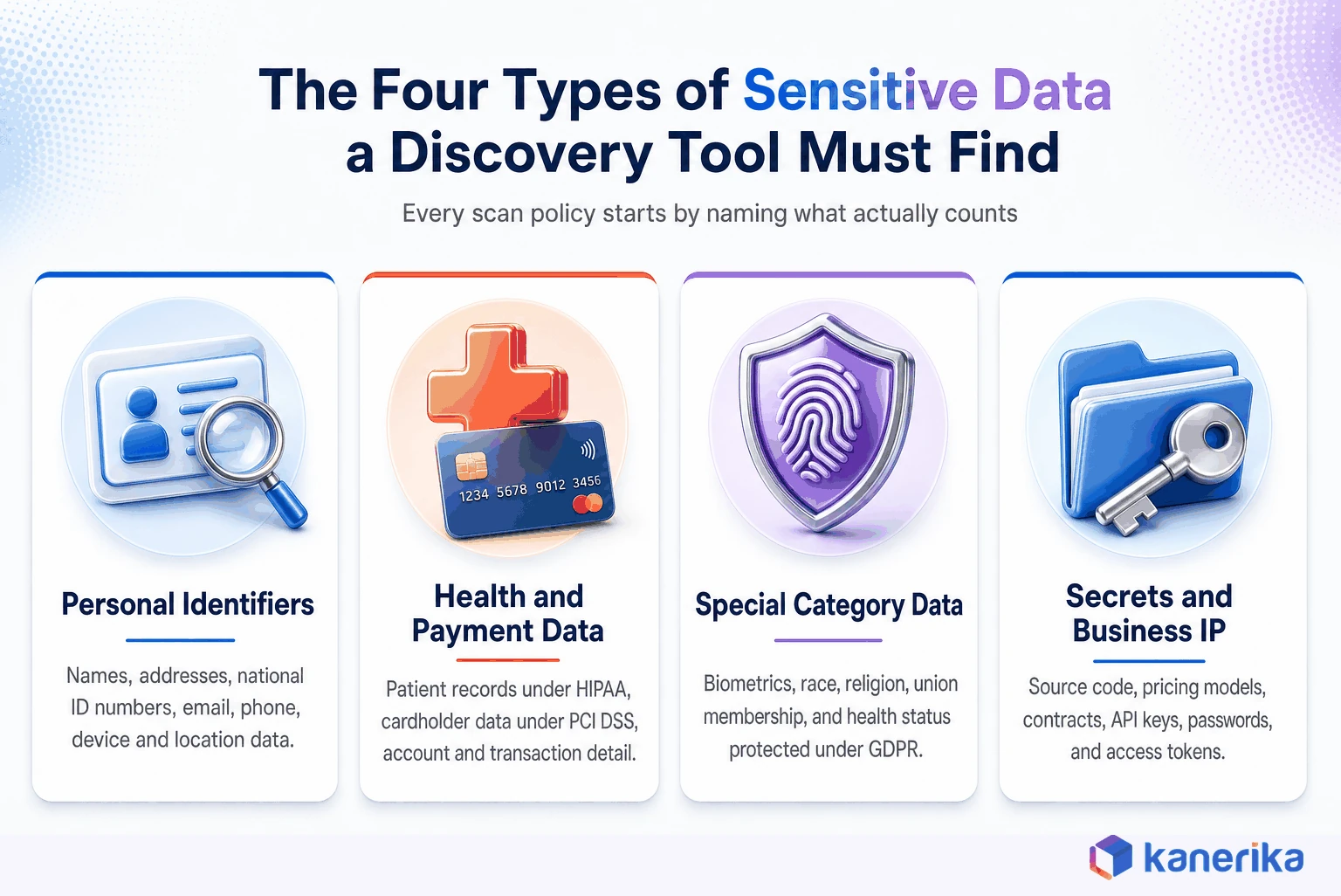 Kanerika infographic of the four types of sensitive data a discovery tool must find, personal identifiers, health and payment data, special category data, and secrets and business IP