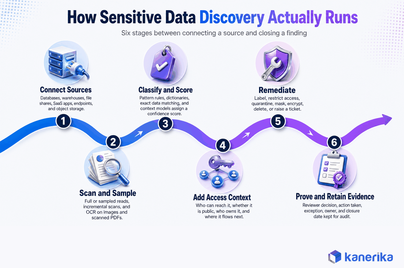 Kanerika infographic of how sensitive data discovery runs, six stages from connecting sources through scanning, classification, access context, remediation, and evidence retention
