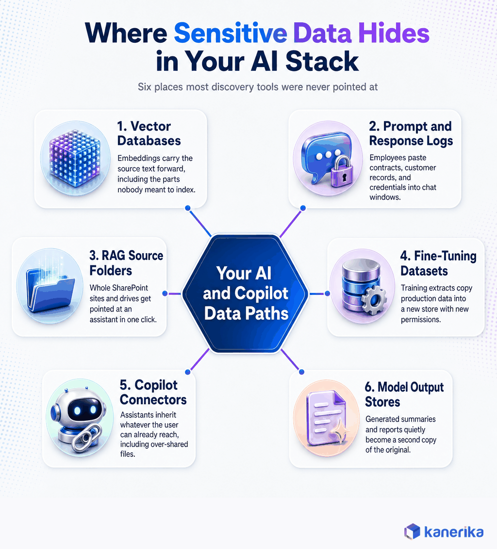 Kanerika infographic of where sensitive data hides in an AI stack, vector databases, prompt logs, RAG source folders, fine-tuning datasets, Copilot connectors, and model output stores
