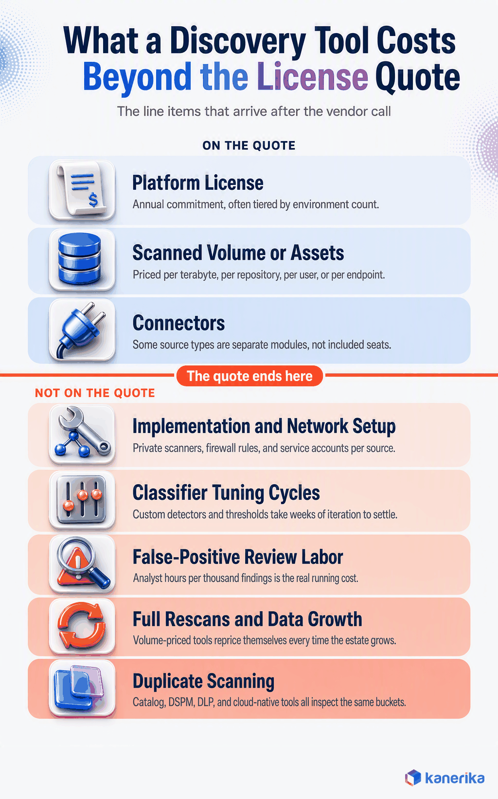 Kanerika infographic of what sensitive data discovery tools cost beyond the license quote, comparing platform license and scanned volume against implementation, classifier tuning, false-positive review labor, rescans, and duplicate scanning