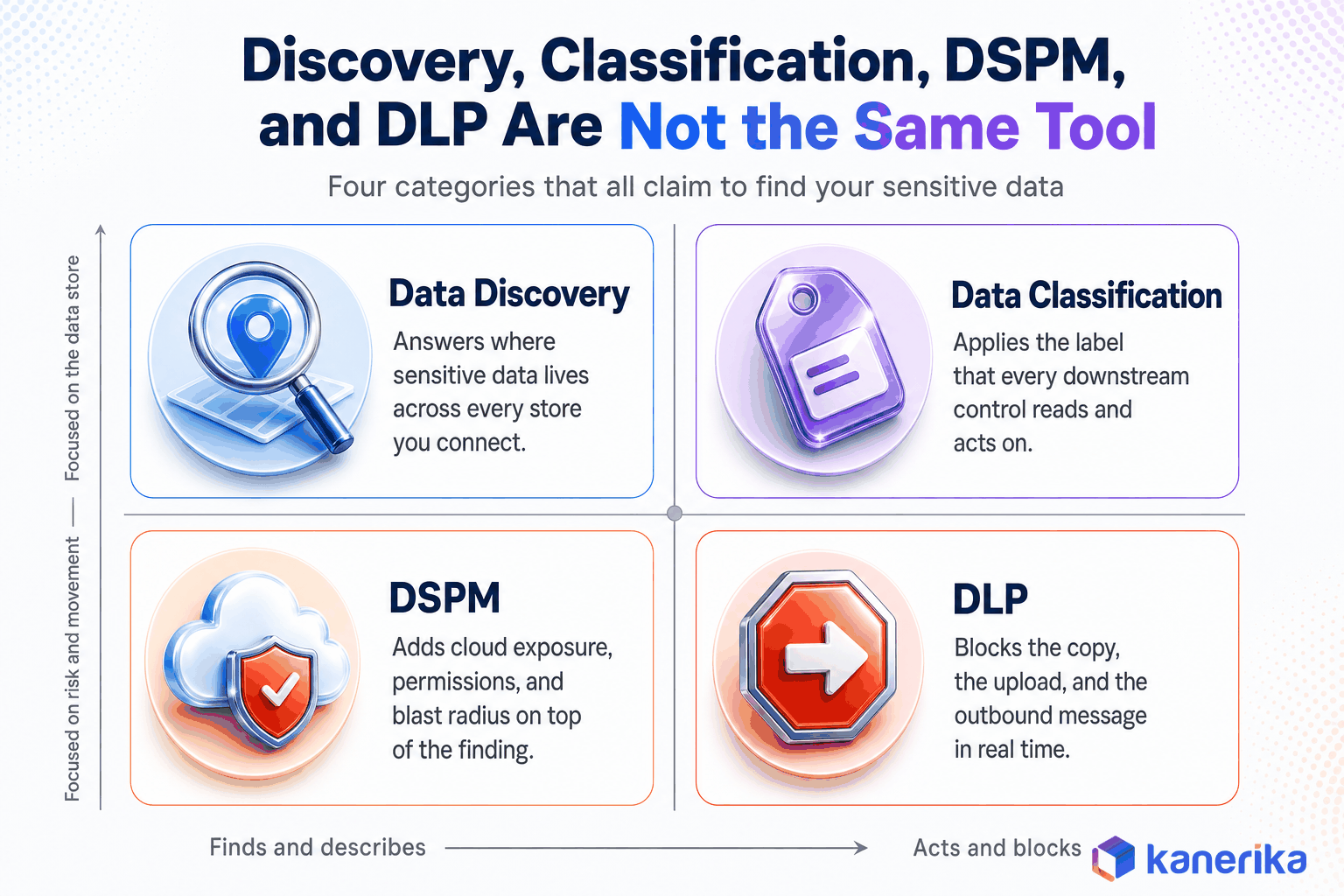Kanerika infographic comparing data discovery, data classification, DSPM, and DLP on a quadrant matrix of finding versus enforcing and data store versus risk and movement