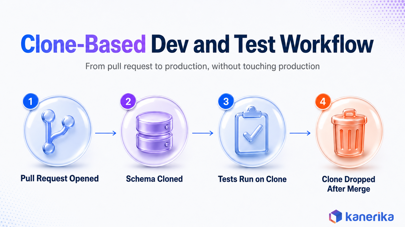 Kanerika infographic of a clone-based CI/CD dev and test workflow: pull request opened, schema cloned, tests run on the clone, clone dropped after merge