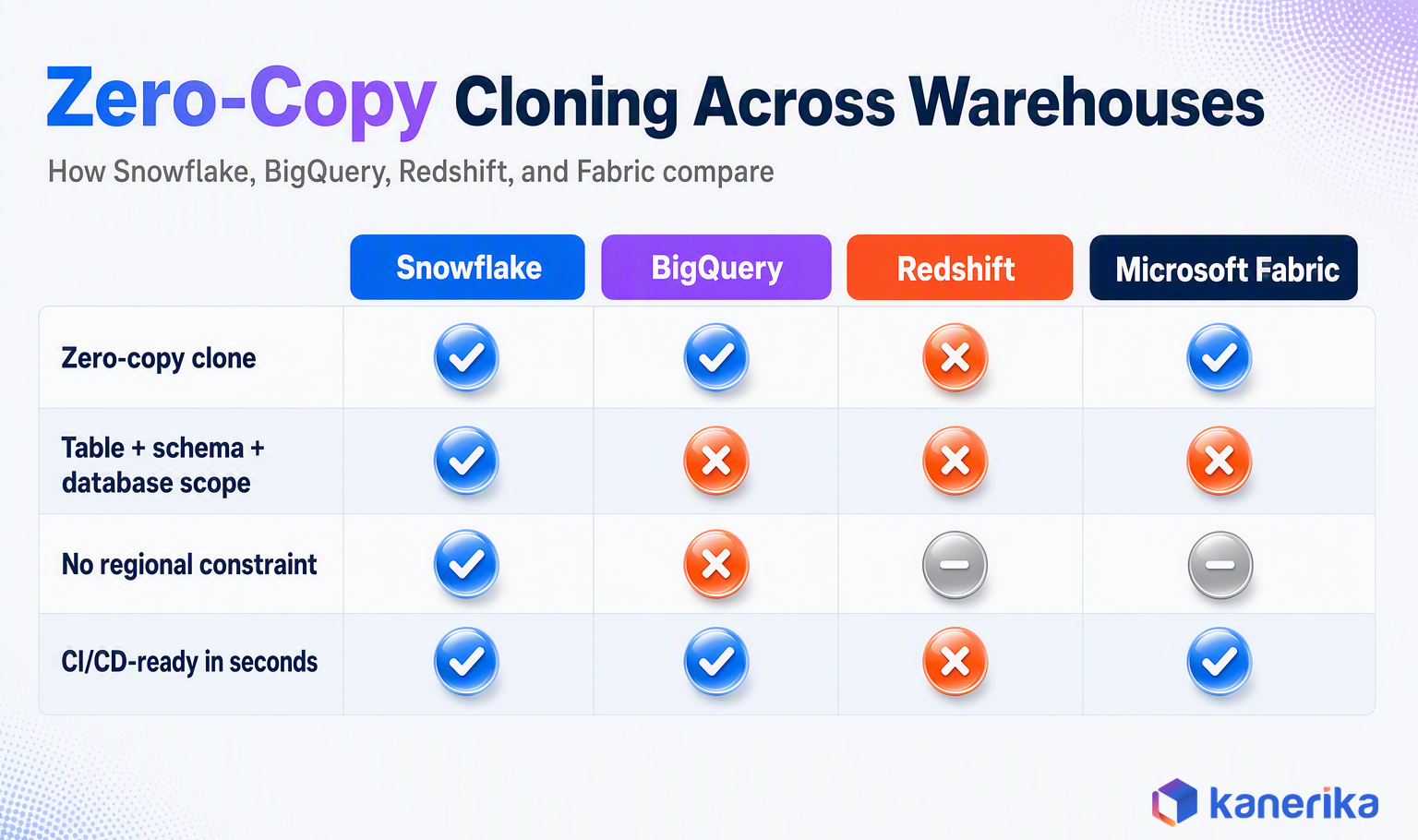 Kanerika infographic comparing zero-copy cloning support across Snowflake, BigQuery, Redshift, and Microsoft Fabric across scope, regional constraint, and CI/CD readiness