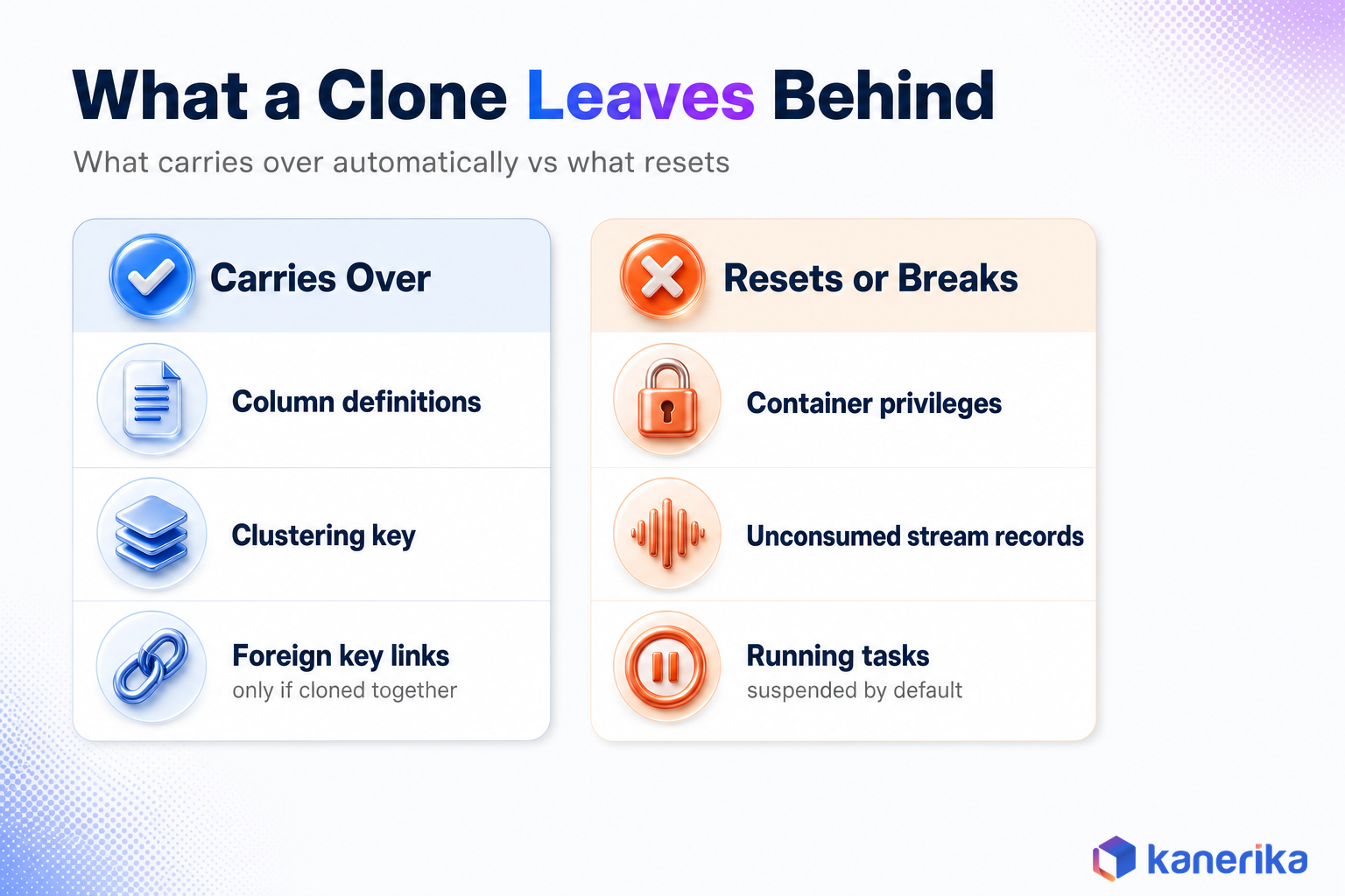 Kanerika infographic comparing what a Snowflake clone carries over automatically, column definitions, clustering key, foreign key links, versus what resets or breaks, container privileges, unconsumed stream records, running tasks suspended by default