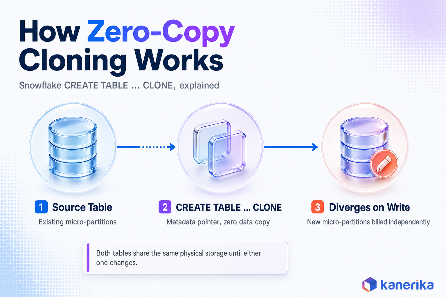 Kanerika infographic showing how Snowflake zero-copy cloning works: source table with existing micro-partitions, CREATE TABLE CLONE as a metadata pointer with zero data copy, and the clone diverging on write with independently billed micro-partitions