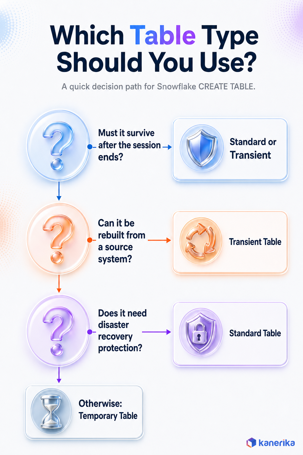 Kanerika decision flow infographic for choosing a Snowflake table type based on session survival, rebuildability, and disaster recovery needs