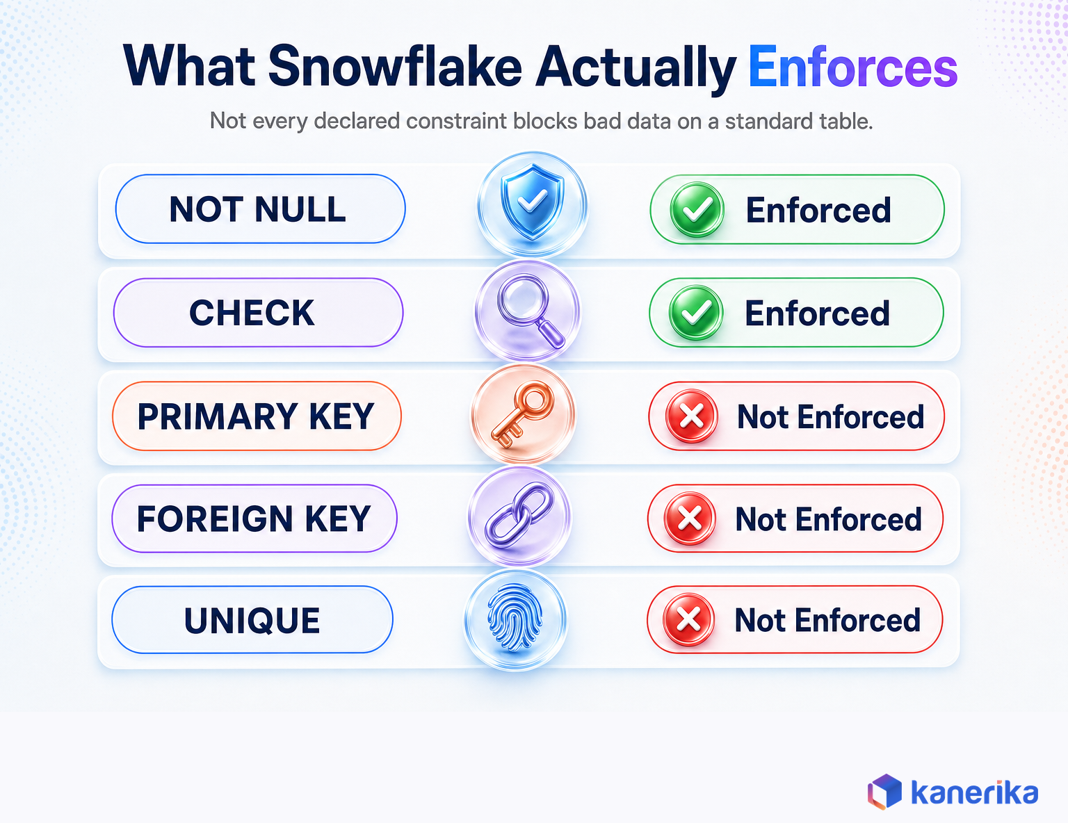 Kanerika infographic showing which Snowflake table constraints are enforced, NOT NULL and CHECK enforced, PRIMARY KEY, FOREIGN KEY, and UNIQUE not enforced