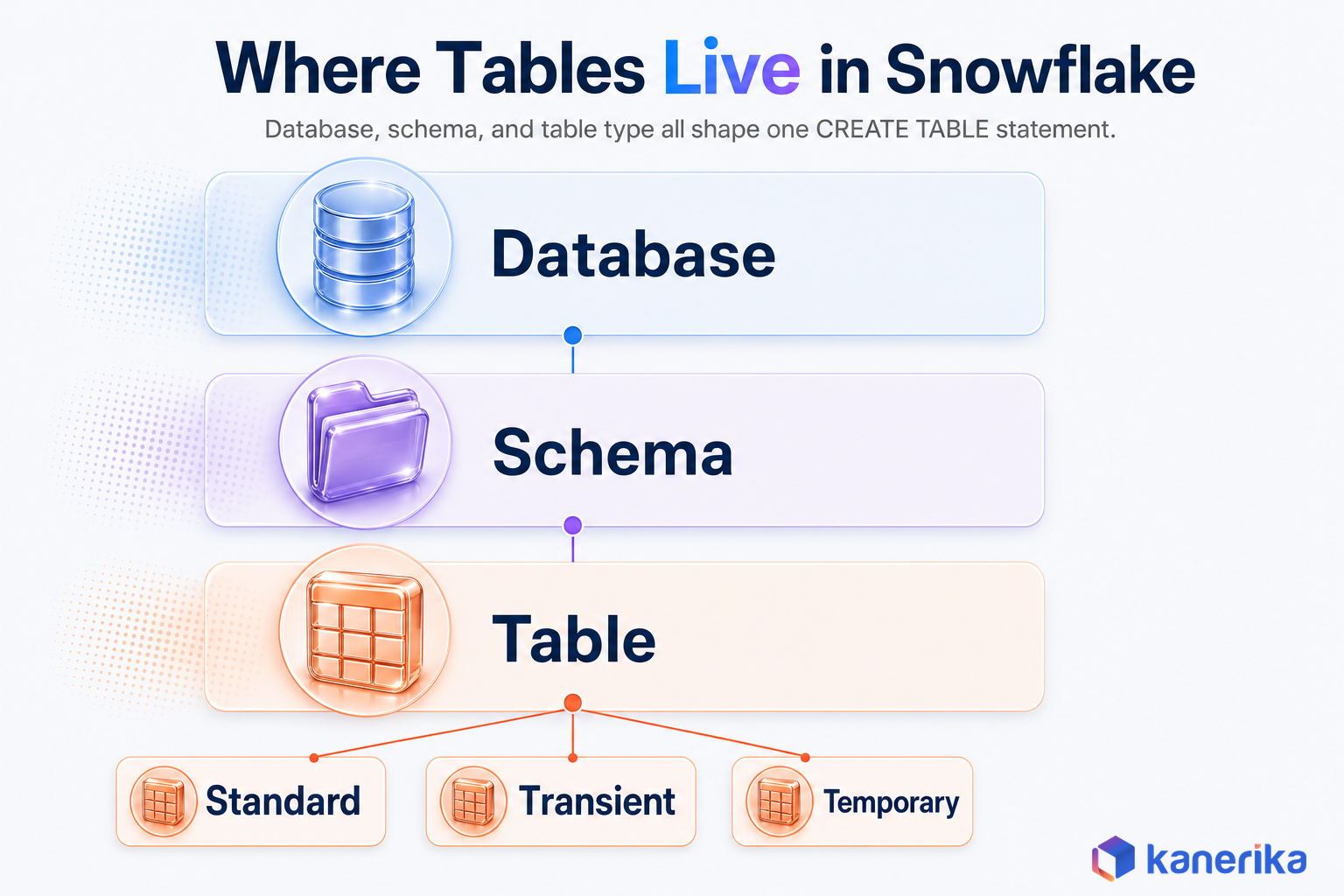 Kanerika infographic showing where tables live in the Snowflake hierarchy, database, schema, table, branching into standard, transient, and temporary table types