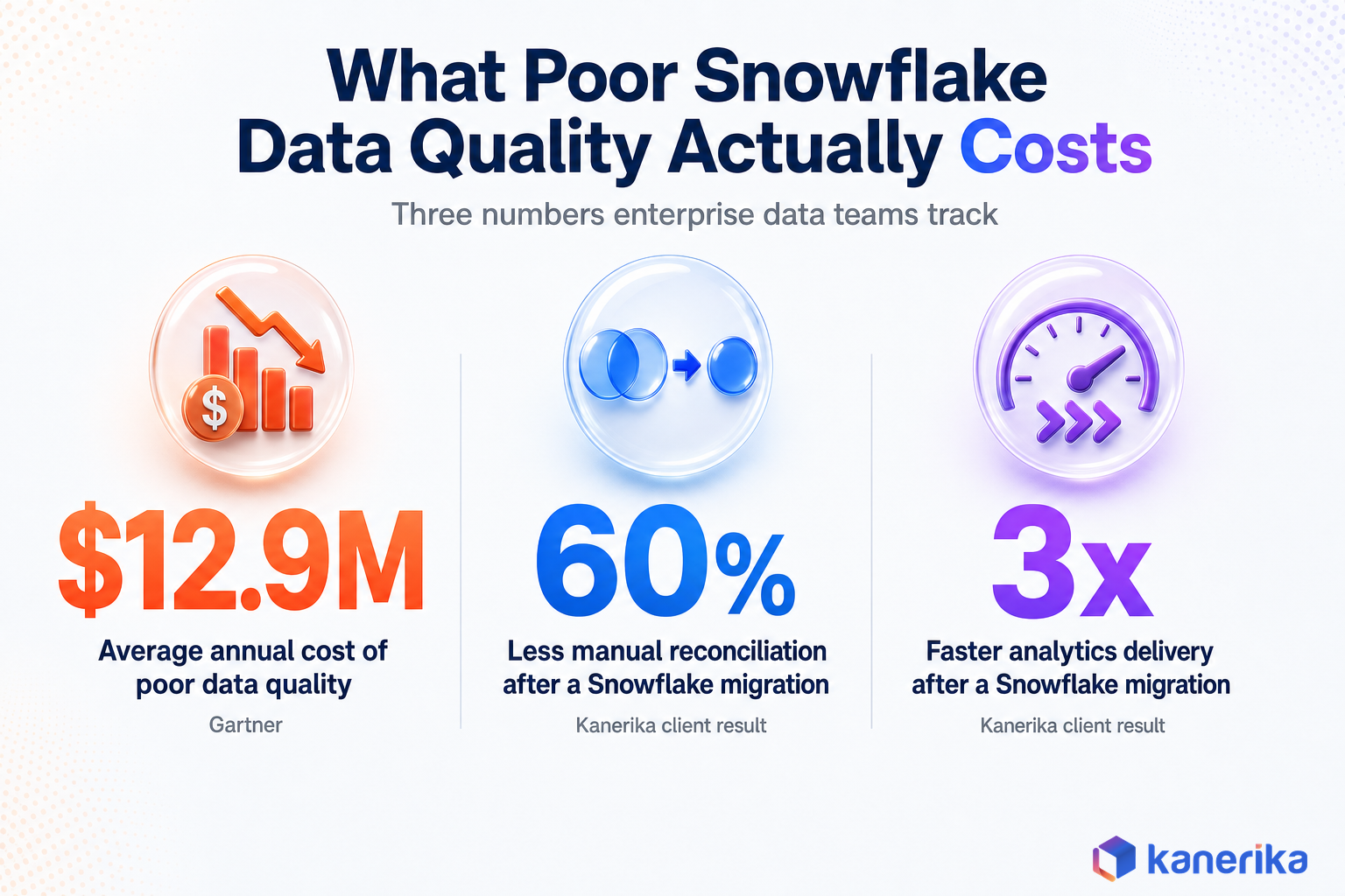 Kanerika infographic of Snowflake data quality cost stats: 12.9 million dollars average annual cost, 60 percent less manual reconciliation, 3x faster analytics