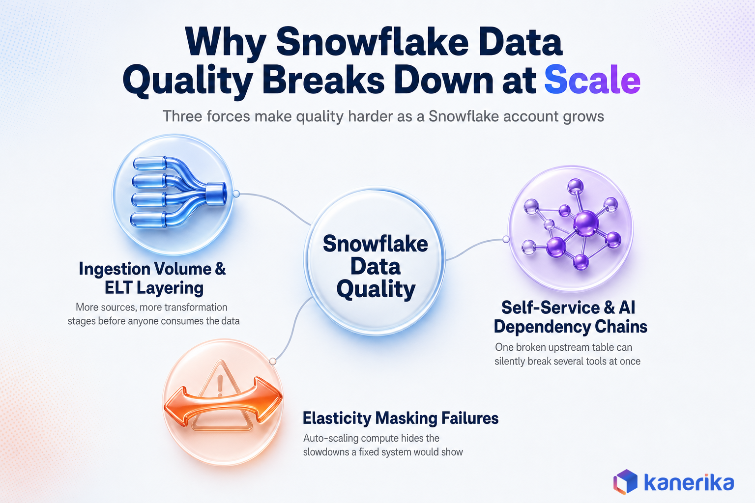 Kanerika infographic of three forces that break down Snowflake data quality at scale: ingestion volume, AI dependency chains, elasticity masking failures