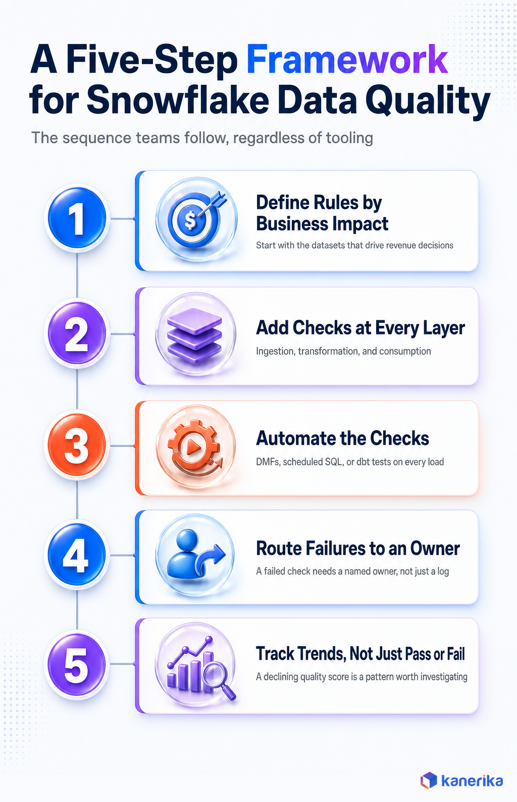 Kanerika infographic of a five-step framework for implementing Snowflake data quality checks