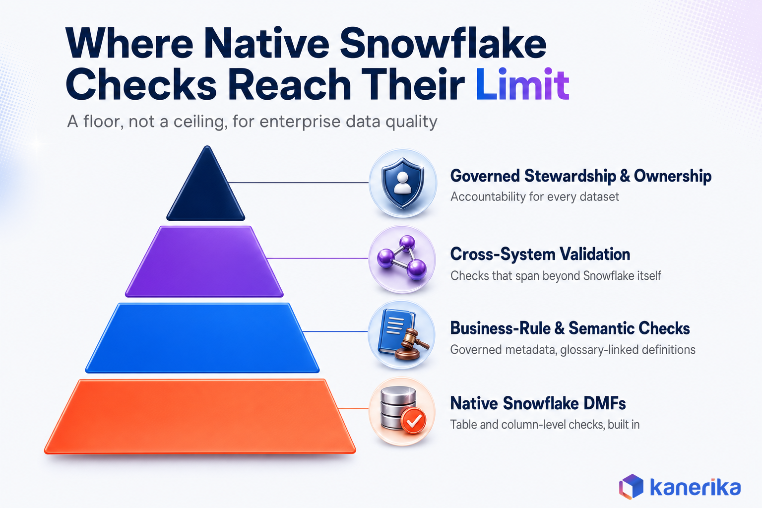 Kanerika infographic of a four-tier pyramid showing where native Snowflake data quality checks reach their limit