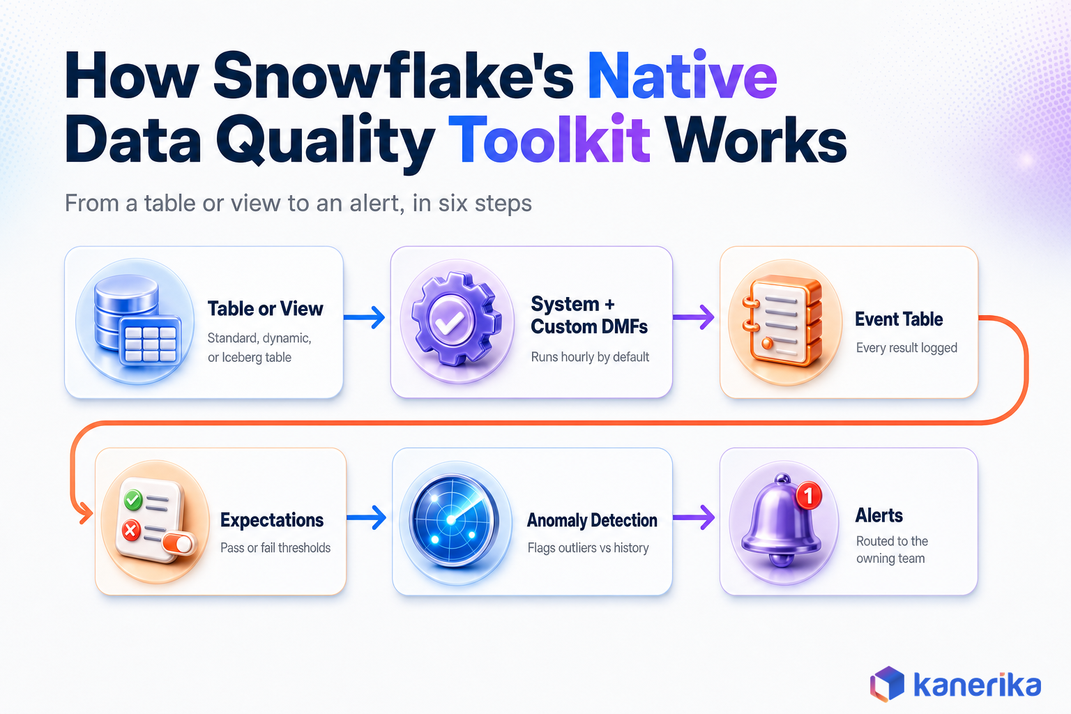 Kanerika infographic of how Snowflake native data quality toolkit works: table, DMFs, event table, expectations, anomaly detection, alerts