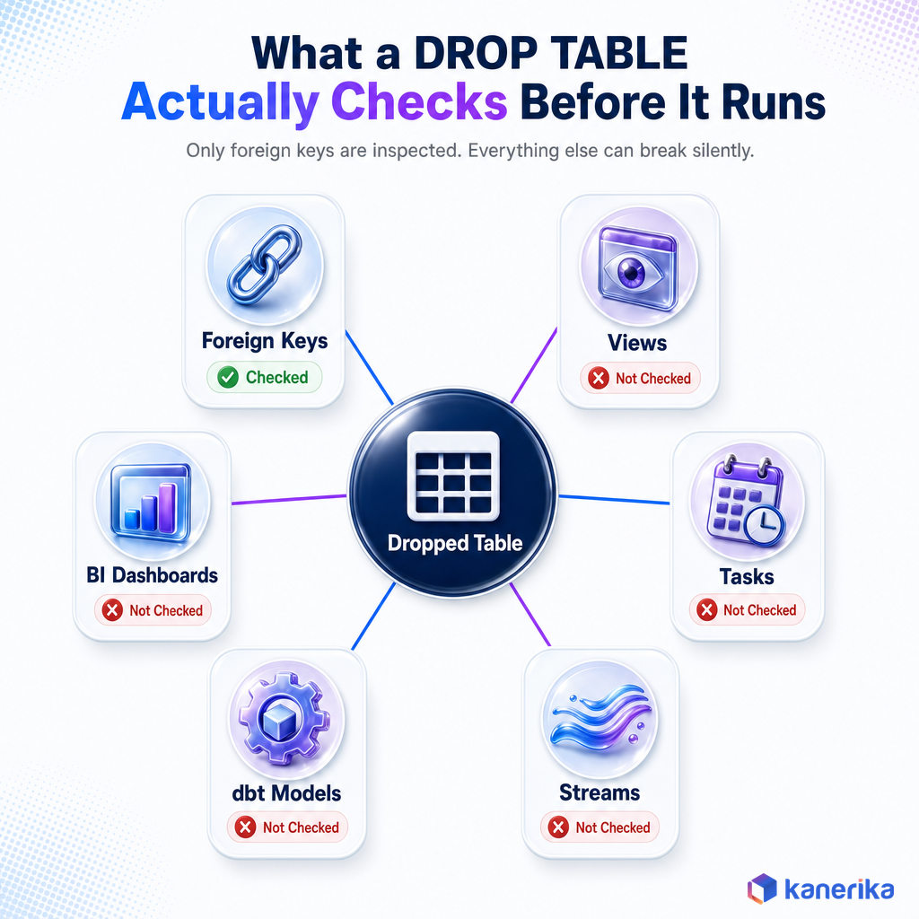 Kanerika infographic showing what a Snowflake DROP TABLE actually checks before running: foreign keys are checked, while views, tasks, streams, dbt models, and BI dashboards are not