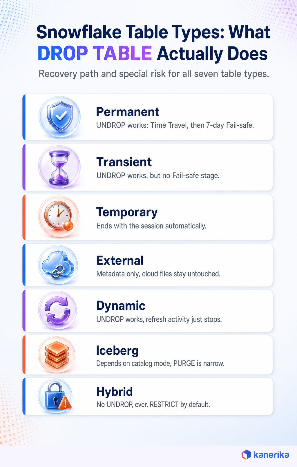 Kanerika infographic of how Snowflake DROP TABLE behaves across all seven table types: permanent, transient, temporary, external, dynamic, Iceberg, and hybrid