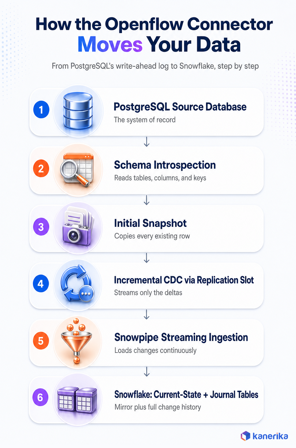 Kanerika infographic showing how the Openflow Connector for PostgreSQL moves data through schema introspection, initial snapshot, incremental CDC via replication slot, and Snowpipe Streaming into Snowflake current-state and journal tables