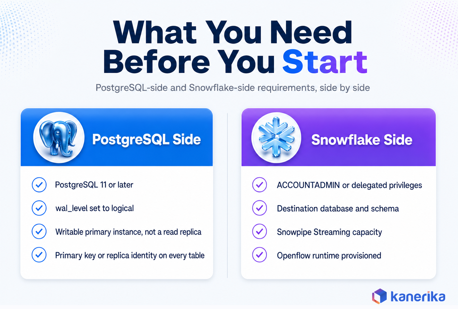 Kanerika infographic listing PostgreSQL-side and Snowflake-side prerequisites for setting up the Openflow Connector for PostgreSQL
