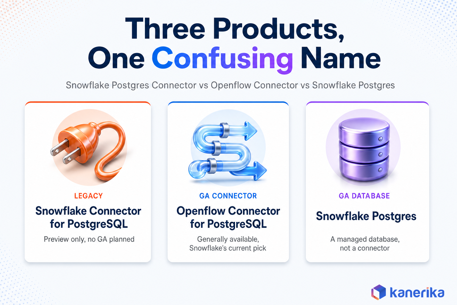 Kanerika infographic comparing three Snowflake Postgres connector products: the legacy Snowflake Connector for PostgreSQL, the GA Openflow Connector for PostgreSQL, and the Snowflake Postgres database