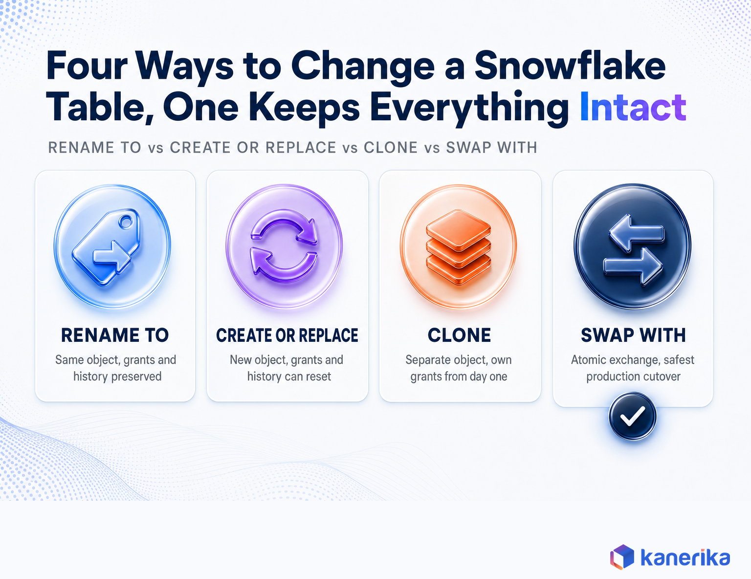 Infographic comparing Snowflake RENAME TO, CREATE OR REPLACE TABLE, CREATE TABLE CLONE, and ALTER TABLE SWAP WITH for changing a table