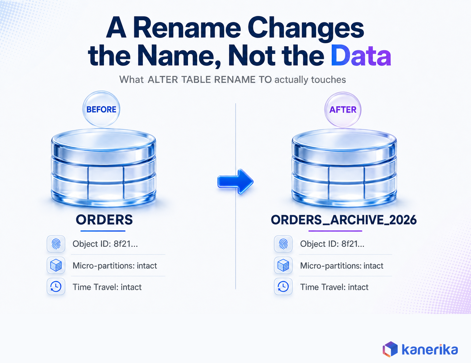 Infographic showing a Snowflake table rename changes only the object name and identifier, not the data, object ID, micro-partitions, or Time Travel history