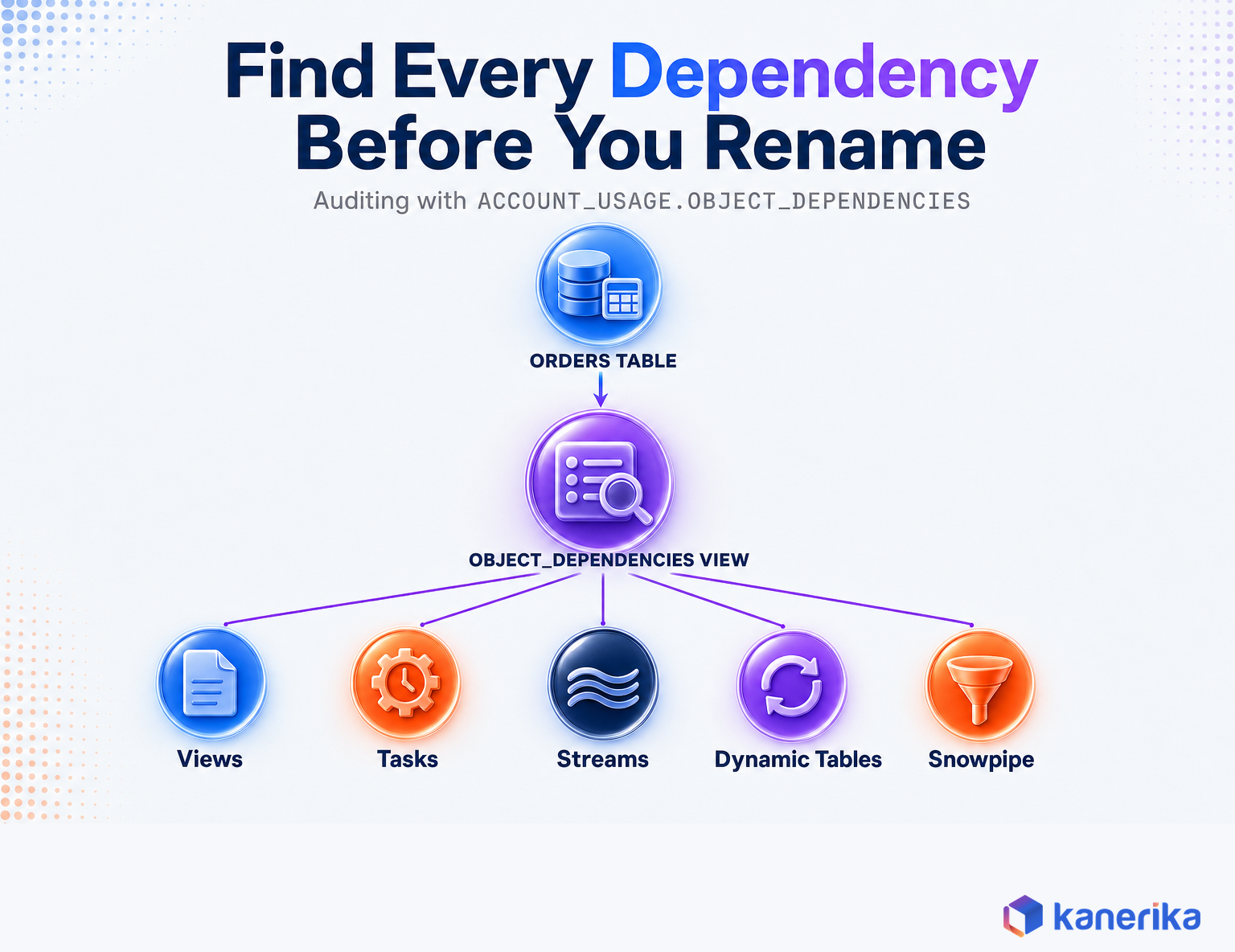 Infographic showing how to use Snowflake ACCOUNT_USAGE.OBJECT_DEPENDENCIES to find views, tasks, streams, dynamic tables, and Snowpipe dependencies before renaming a table