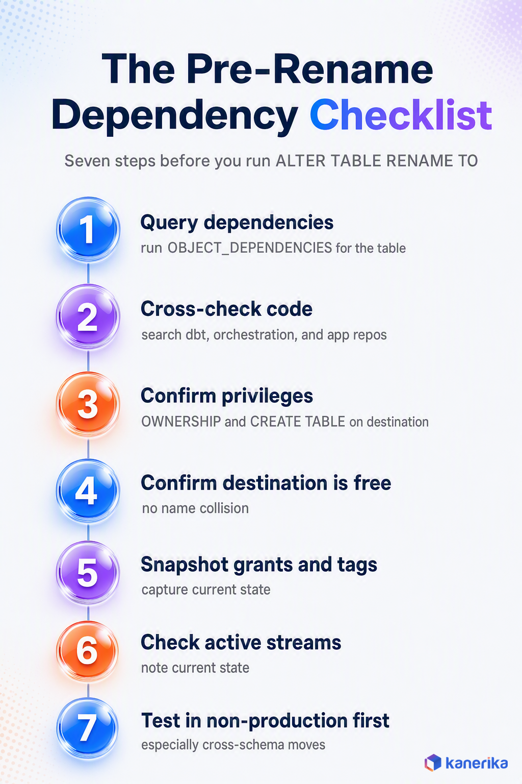 Seven-step checklist infographic for auditing dependencies before running ALTER TABLE RENAME TO in Snowflake
