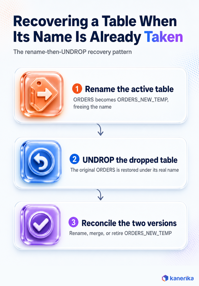 Infographic showing the three-step rename then UNDROP recovery pattern for restoring a dropped Snowflake table when its original name is already taken