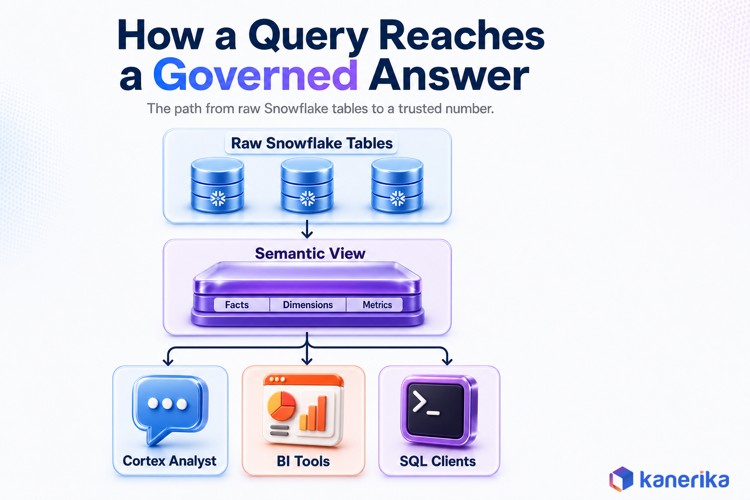 Kanerika infographic showing how a query reaches a governed answer, from raw Snowflake tables through a semantic view to Cortex Analyst, BI tools, and SQL clients