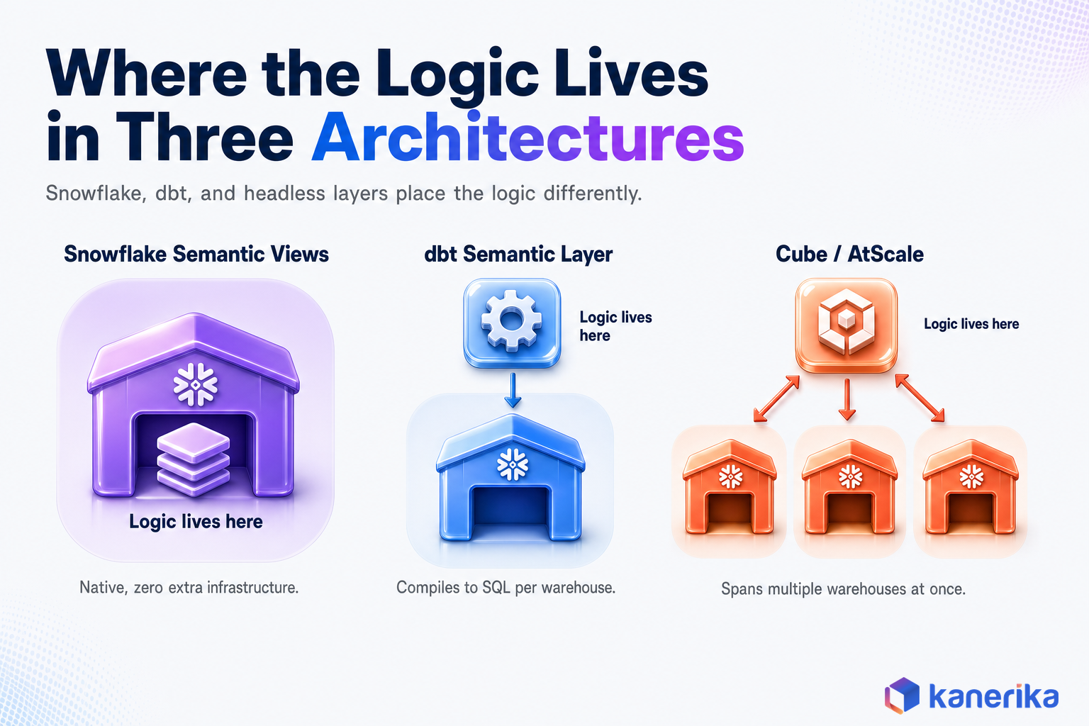 Kanerika infographic comparing where semantic layer logic lives across Snowflake Semantic Views, the dbt Semantic Layer, and Cube or AtScale