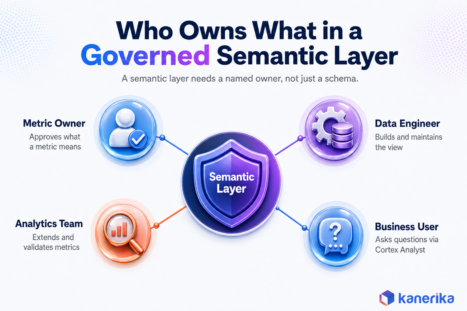 Kanerika infographic of governance ownership in a Snowflake semantic layer, showing the metric owner, data engineer, analytics team, and business user roles