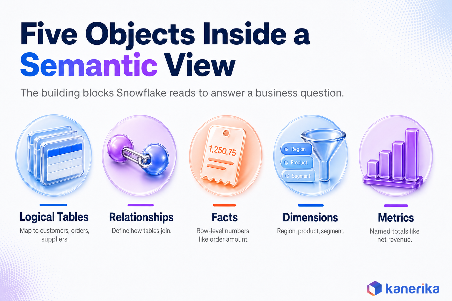 Kanerika infographic of the five objects inside a Snowflake semantic view, logical tables, relationships, facts, dimensions, and metrics