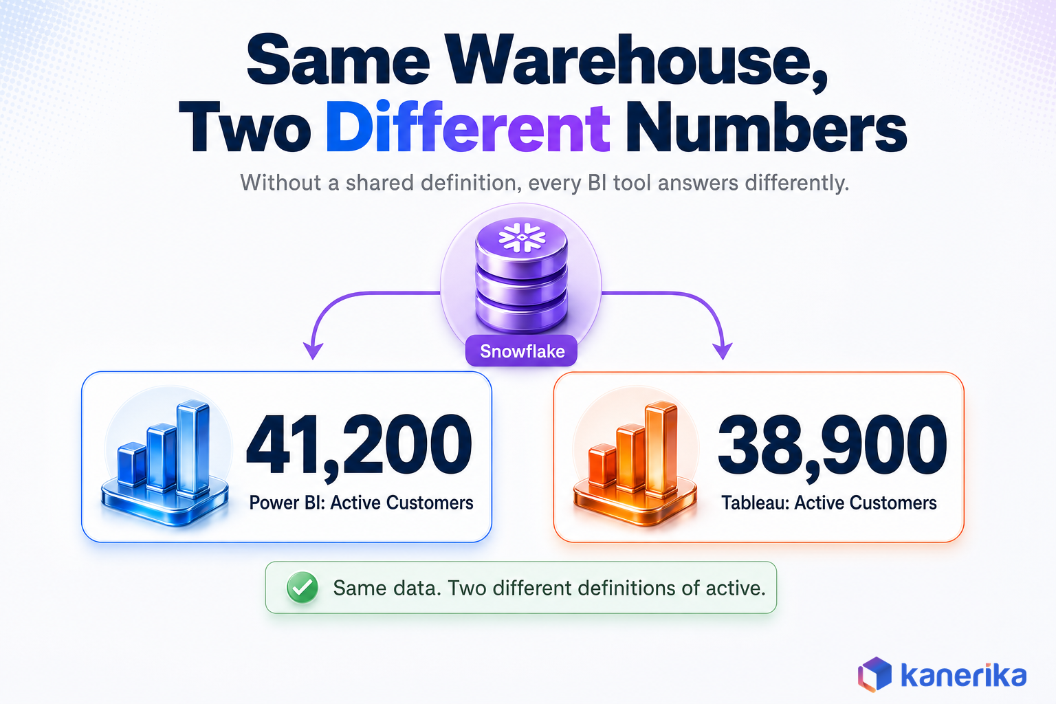 Kanerika infographic illustrating the same Snowflake warehouse producing two different active customer numbers in Power BI and Tableau without a semantic layer