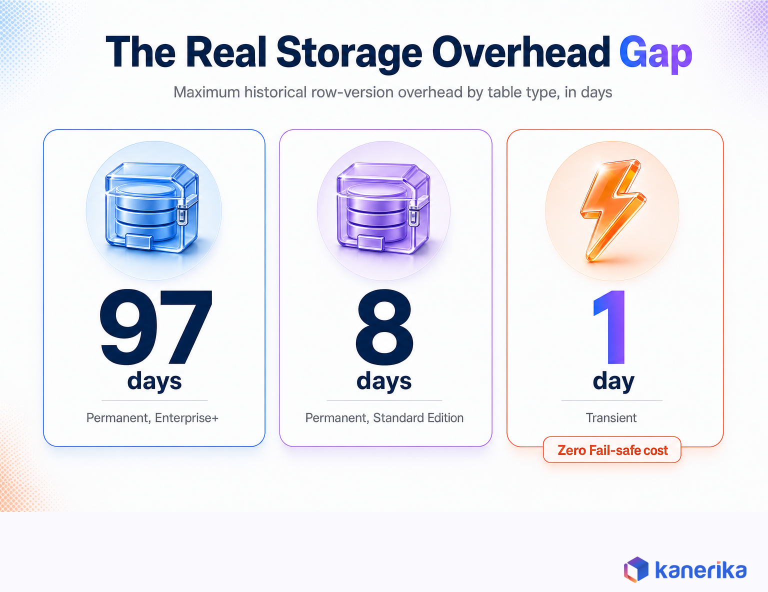 Kanerika infographic comparing maximum historical storage overhead in days for permanent Enterprise, permanent Standard, and transient Snowflake tables