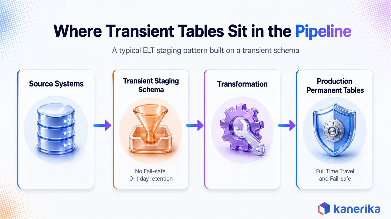 Kanerika infographic of a data pipeline showing source systems flowing into a transient staging schema, then transformation, then production permanent tables