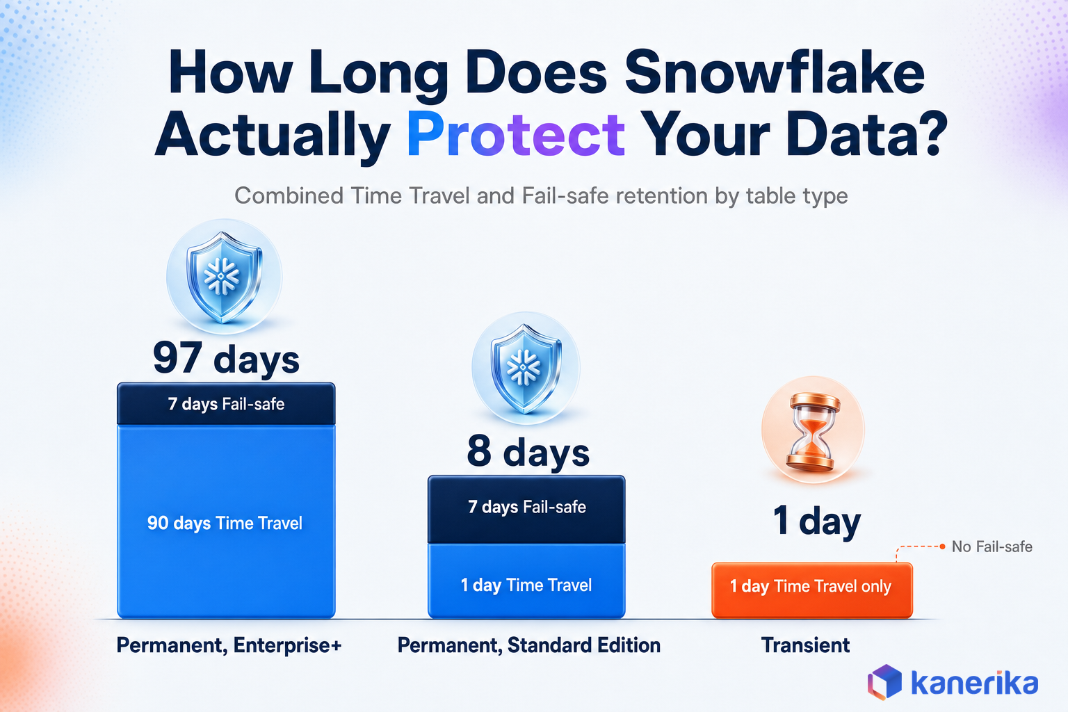Kanerika infographic comparing combined Time Travel and Fail-safe retention in days across permanent Enterprise, permanent Standard, and transient Snowflake tables