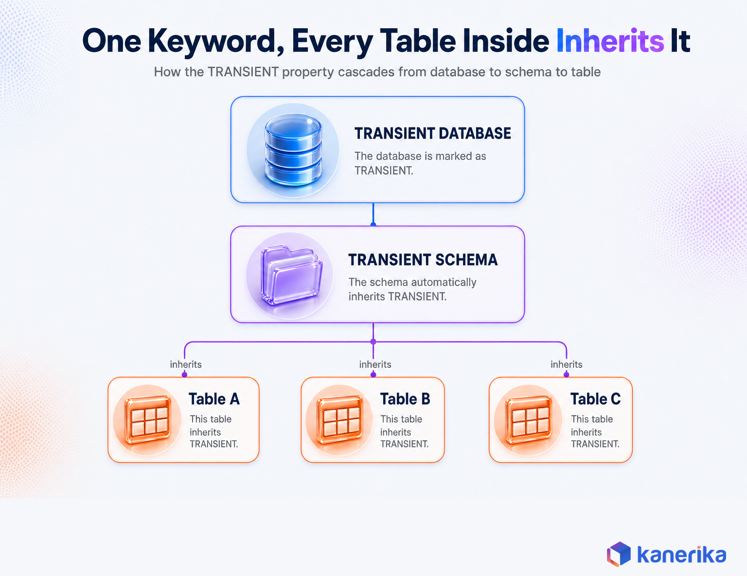 Kanerika infographic showing how the TRANSIENT property cascades from a Snowflake database to a schema to individual tables
