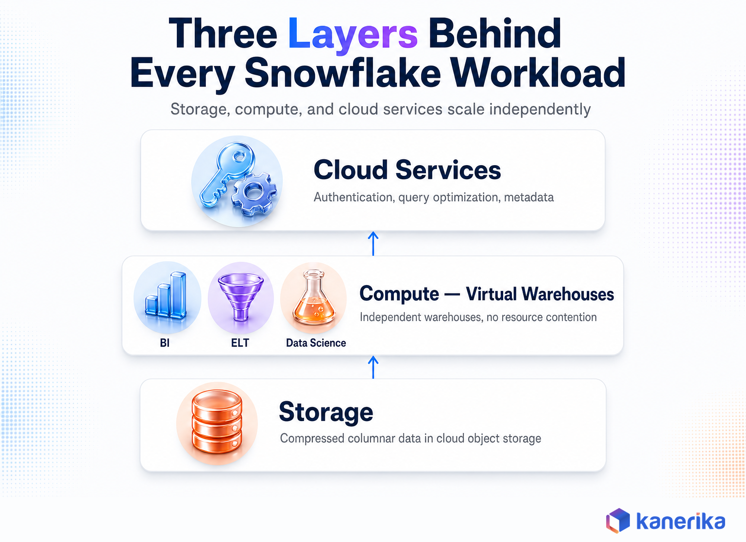 Kanerika infographic of Snowflake's three-layer architecture: cloud services for authentication and query optimization, independent virtual warehouses for BI, ELT, and data science compute, and the compressed columnar storage layer