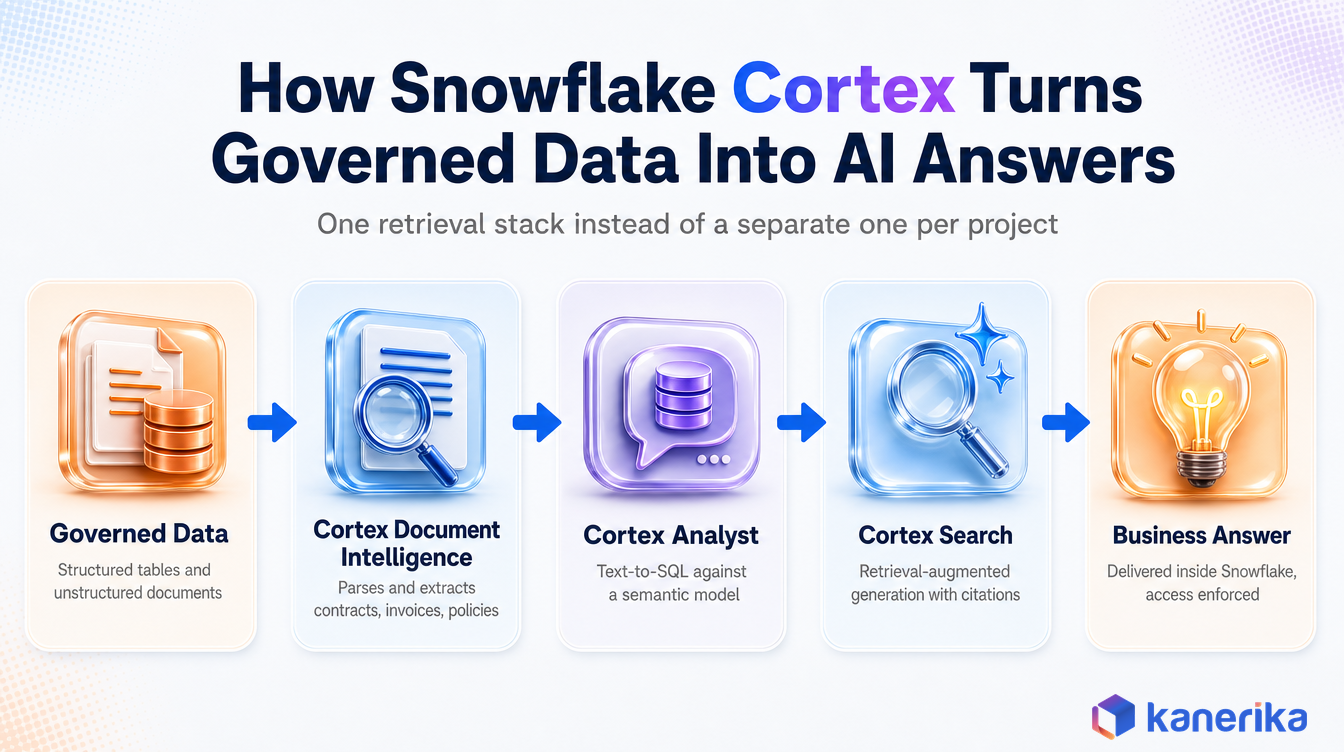 Kanerika infographic of how Snowflake Cortex turns governed data into AI answers, from document intelligence and Cortex Analyst text-to-SQL to Cortex Search retrieval-augmented generation